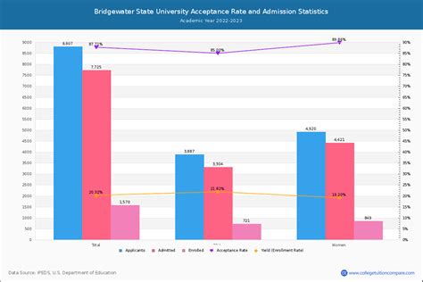 bridgewater state university acceptance rate